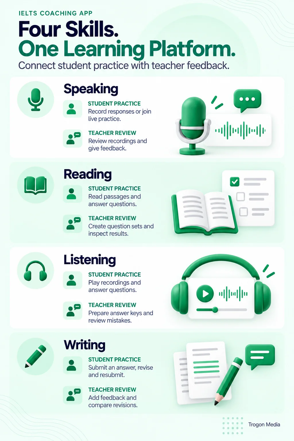 Four IELTS skills in one learning platform. Speaking: record responses or join live practice; teachers review recordings and give feedback. Reading: read passages and answer questions; teachers create question sets and inspect results. Listening: play recordings and answer questions; teachers prepare answer keys and review mistakes. Writing: submit an answer, revise and resubmit; teachers add feedback and compare revisions.