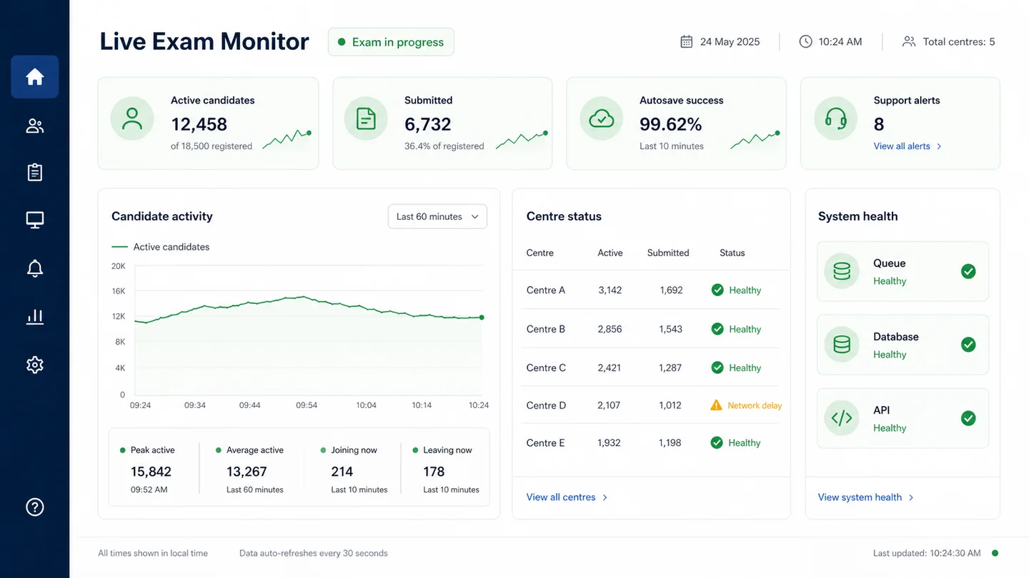 Live exam monitoring dashboard showing active candidates, submissions, autosave health, and per-centre status