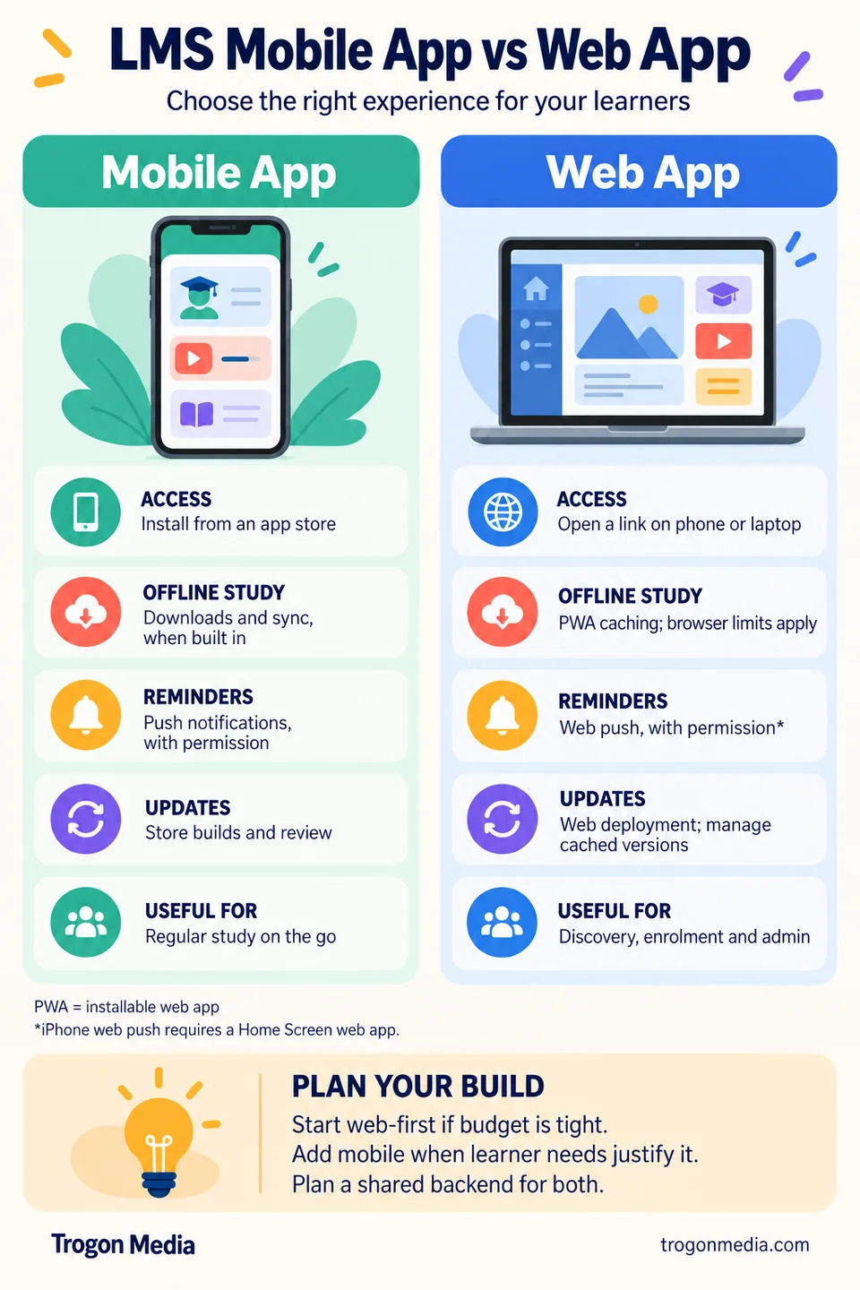 LMS mobile app and web app comparison covering access, offline study, notifications, updates and common uses.