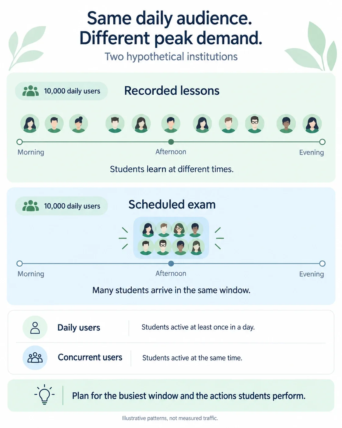 Two hypothetical institutions each have 10,000 daily users. Recorded lessons spread activity through the day, while a scheduled exam concentrates activity in one window. Daily users and concurrent users measure different things.