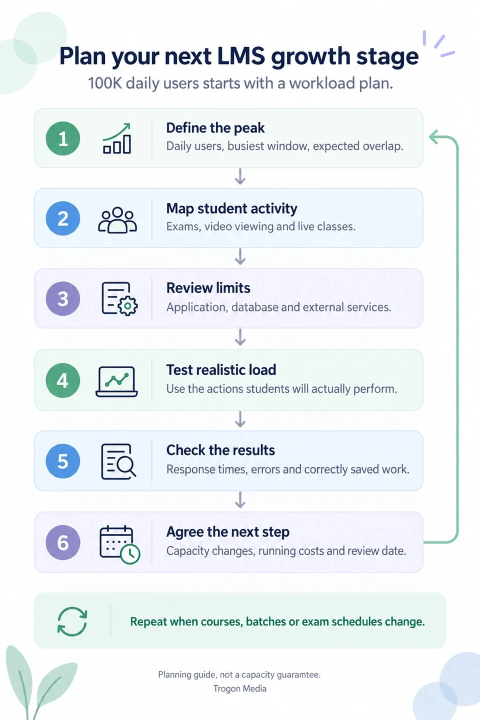 Six-step LMS capacity plan: define the peak, map student activity, review system and service limits, test realistic load, check response times and saved work, then agree capacity changes, costs and the next review. Repeat as the timetable changes.