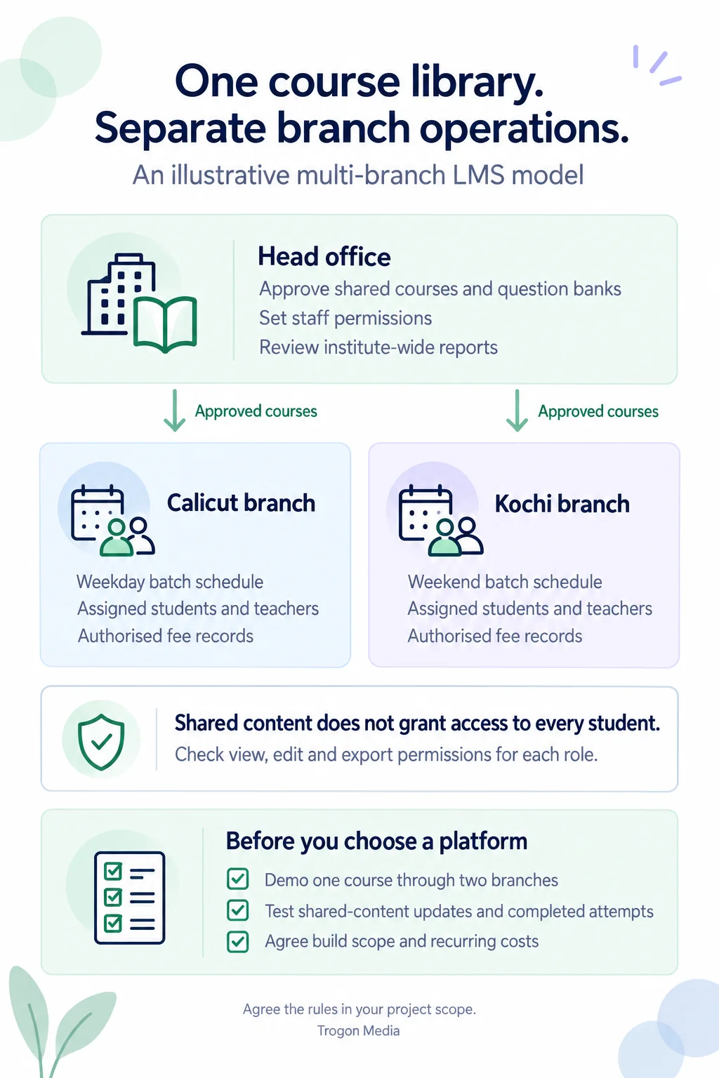 Illustrative multi-branch LMS: head office approves courses, sets staff permissions and reviews reports. Calicut and Kochi use approved courses with separate schedules, assigned students and authorised fee records. Check view, edit and export permissions; demo two branches, test content updates and agree costs.